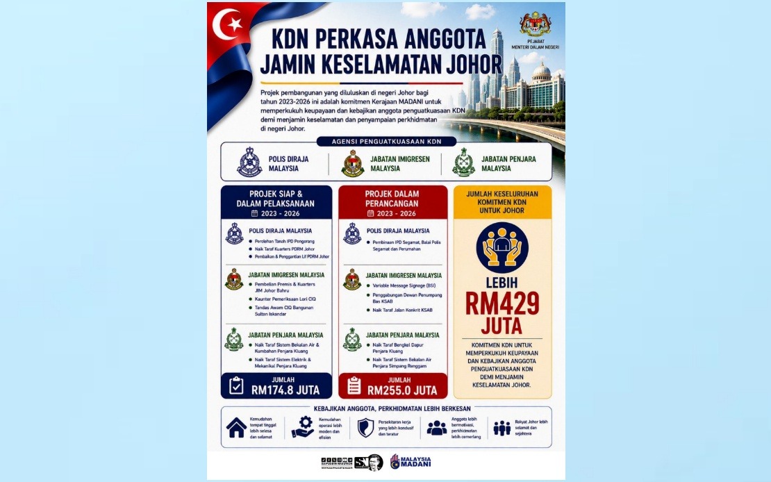 Home Ministry Invests RM429 Million in Johor's Enforcement Agencies and Officer Welfare